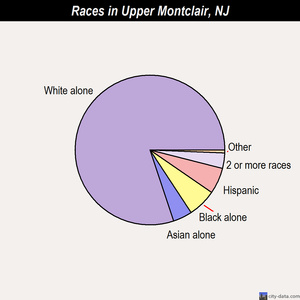 Upper Montclair races chart