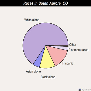 South Aurora races chart