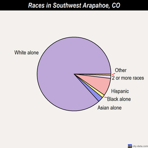 Southwest Arapahoe races chart