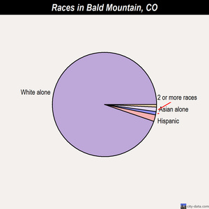 Bald Mountain races chart