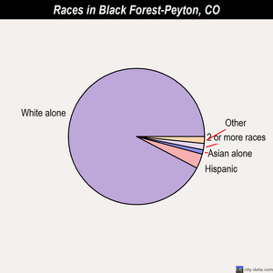 Black Forest-Peyton races chart