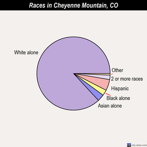 Cheyenne Mountain races chart