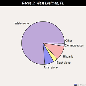 West Lealman races chart