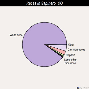 Sapinero races chart