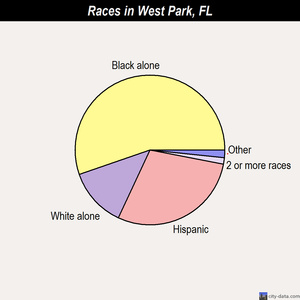 West Park races chart