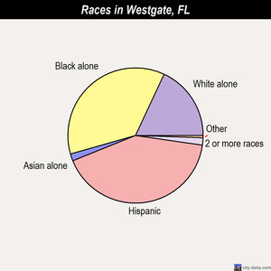 Westgate races chart