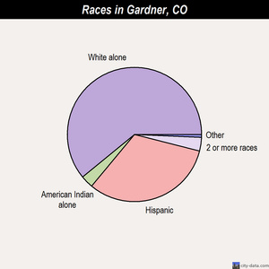 Gardner races chart