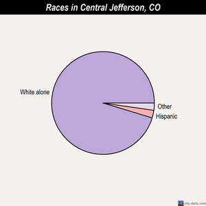 Central Jefferson races chart