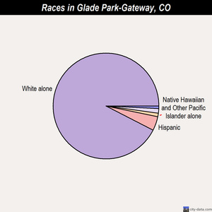 Glade Park-Gateway races chart