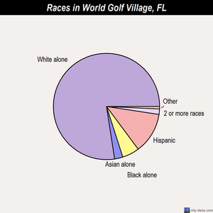 World Golf Village races chart