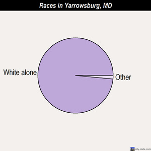 Yarrowsburg races chart