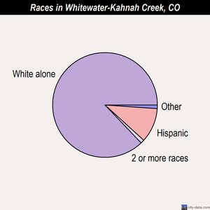 Whitewater-Kahnah Creek races chart