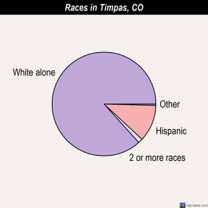 Timpas races chart