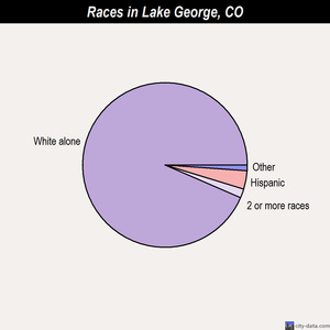 Lake George races chart