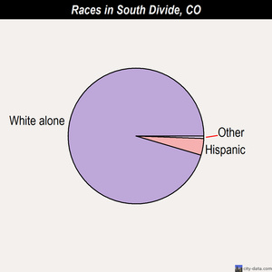South Divide races chart