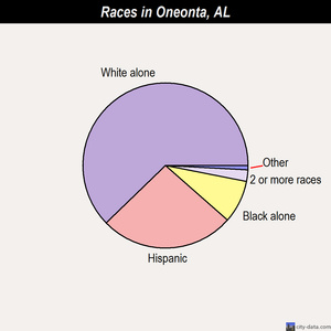 Oneonta races chart