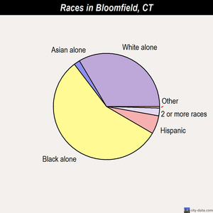 Bloomfield races chart