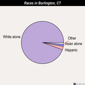 Burlington races chart