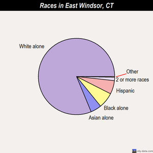 East Windsor races chart