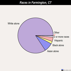 Farmington races chart