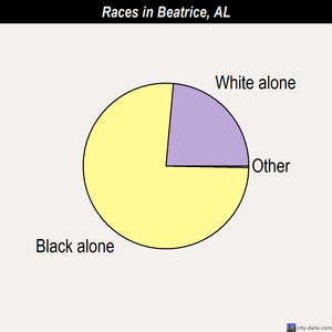 Beatrice races chart