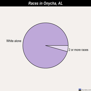Onycha races chart