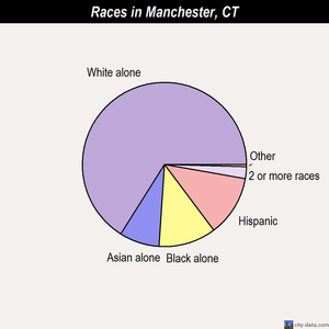 Manchester races chart