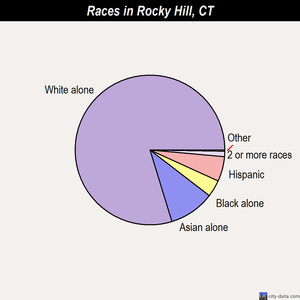 Rocky Hill races chart