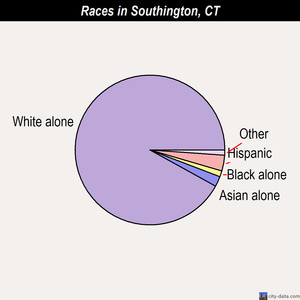 Southington races chart