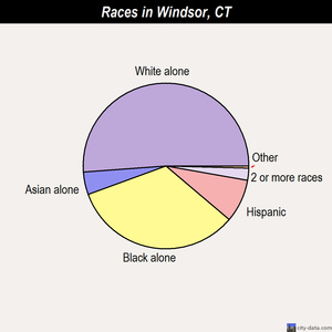 Windsor races chart