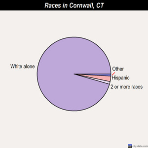 Cornwall races chart