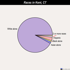 Kent races chart