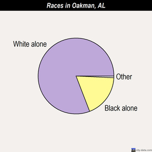 Oakman races chart