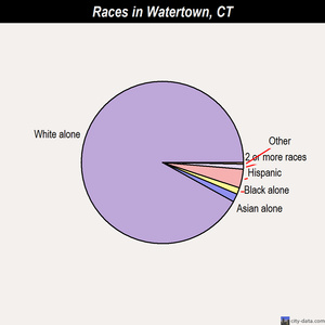 Watertown races chart
