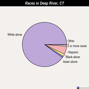 Deep River races chart