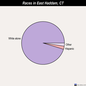 East Haddam races chart