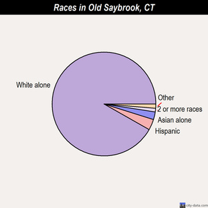 Old Saybrook races chart