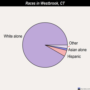 Westbrook races chart