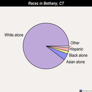 Bethany races chart