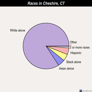 Cheshire races chart