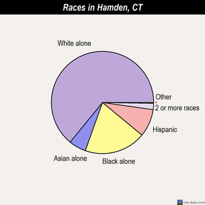 Hamden races chart