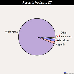 Madison races chart