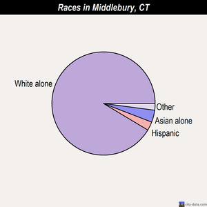 Middlebury races chart