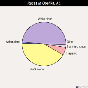 Opelika races chart