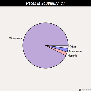 Southbury races chart