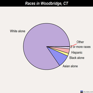 Woodbridge races chart
