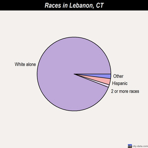 Ledyard races chart