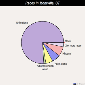 Montville races chart