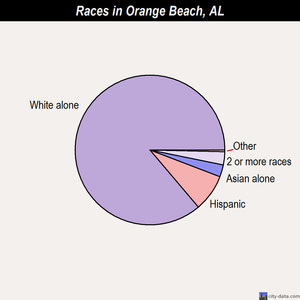 Orange Beach races chart