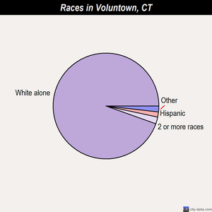 Voluntown races chart